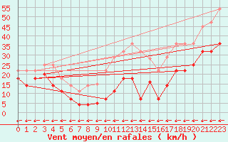 Courbe de la force du vent pour Alto de Los Leones