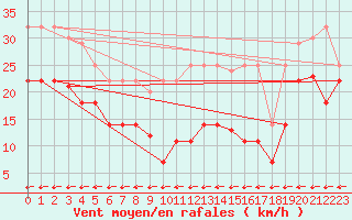 Courbe de la force du vent pour Alto de Los Leones