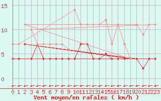 Courbe de la force du vent pour Madrid / Retiro (Esp)