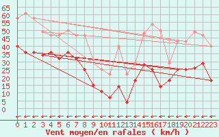 Courbe de la force du vent pour Alto de Los Leones