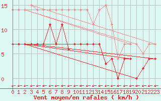 Courbe de la force du vent pour Madrid / Retiro (Esp)