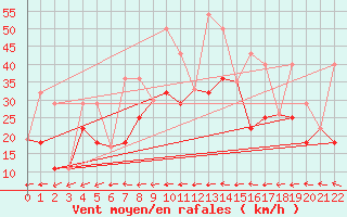 Courbe de la force du vent pour Sprague