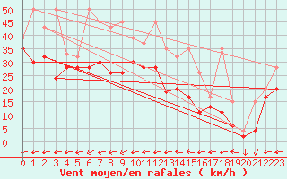 Courbe de la force du vent pour Saentis (Sw)