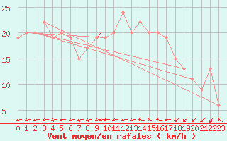 Courbe de la force du vent pour Gibraltar (UK)