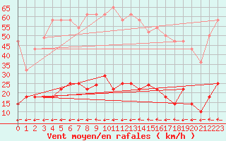 Courbe de la force du vent pour Vejer de la Frontera