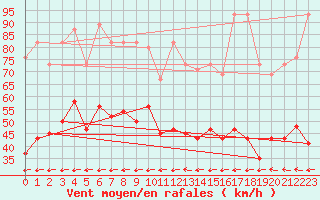 Courbe de la force du vent pour Grand Saint Bernard (Sw)