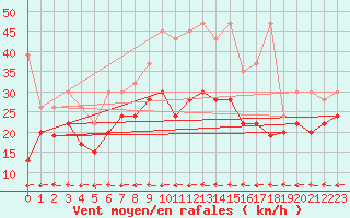 Courbe de la force du vent pour Grand Saint Bernard (Sw)