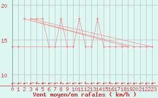 Courbe de la force du vent pour Primda