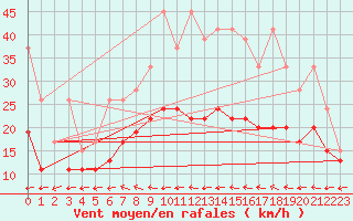 Courbe de la force du vent pour Grand Saint Bernard (Sw)