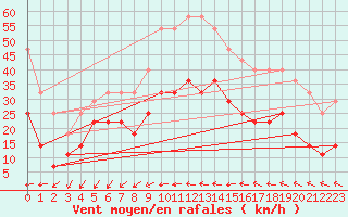 Courbe de la force du vent pour Madridejos