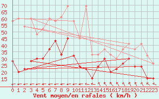 Courbe de la force du vent pour Saentis (Sw)