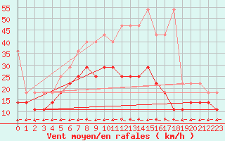 Courbe de la force du vent pour Heino Aws