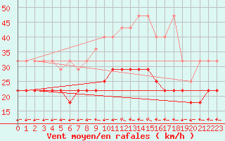 Courbe de la force du vent pour Wilhelminadorp Aws