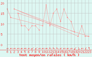 Courbe de la force du vent pour Tortosa