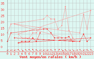 Courbe de la force du vent pour Puerto de San Isidro