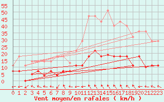 Courbe de la force du vent pour Pobra de Trives, San Mamede