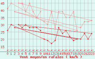Courbe de la force du vent pour Grand Saint Bernard (Sw)
