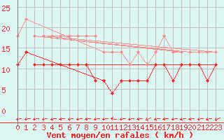 Courbe de la force du vent pour Kankaanpaa Niinisalo