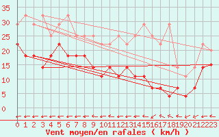 Courbe de la force du vent pour Stoetten