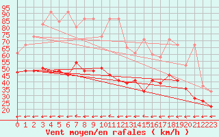 Courbe de la force du vent pour Grand Saint Bernard (Sw)