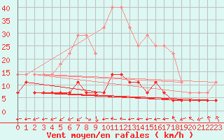 Courbe de la force du vent pour Fister Sigmundstad