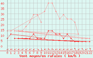 Courbe de la force du vent pour Fister Sigmundstad