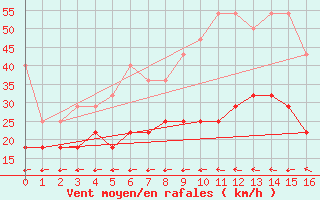 Courbe de la force du vent pour Berlin-Tempelhof