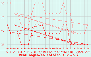 Courbe de la force du vent pour Maseskar