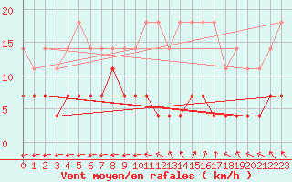 Courbe de la force du vent pour Viana Do Castelo-Chafe