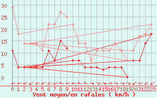 Courbe de la force du vent pour Padrn