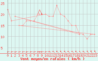 Courbe de la force du vent pour Boscombe Down