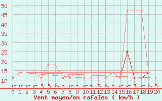 Courbe de la force du vent pour Bad Mitterndorf