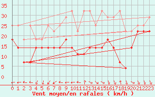 Courbe de la force du vent pour Kahler Asten