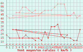 Courbe de la force du vent pour Arkona