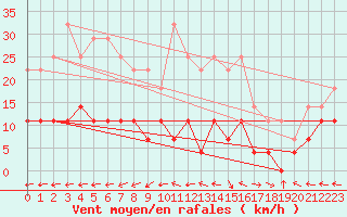 Courbe de la force du vent pour Viana Do Castelo-Chafe