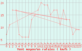 Courbe de la force du vent pour Pershore