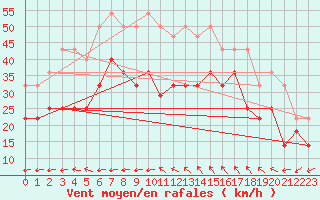 Courbe de la force du vent pour Lista Fyr