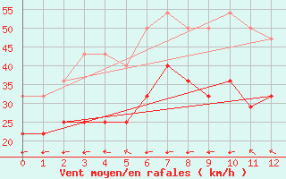 Courbe de la force du vent pour Lista Fyr