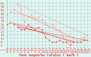 Courbe de la force du vent pour Madridejos