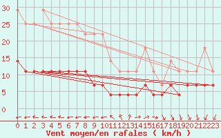 Courbe de la force du vent pour Villanueva de Crdoba