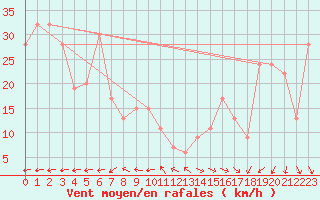 Courbe de la force du vent pour Monte Terminillo