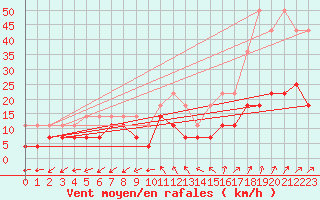 Courbe de la force du vent pour Oehringen