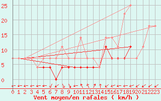 Courbe de la force du vent pour Chiriac