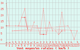 Courbe de la force du vent pour Alta Lufthavn