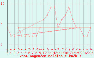 Courbe de la force du vent pour Molina de Aragn