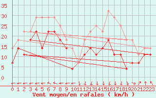 Courbe de la force du vent pour Ytteroyane Fyr