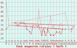 Courbe de la force du vent pour Rost Flyplass