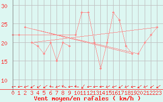 Courbe de la force du vent pour Mount Magnet