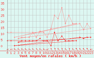 Courbe de la force du vent pour Gees