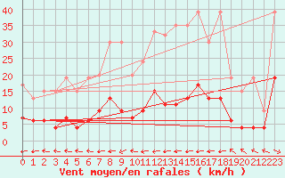 Courbe de la force du vent pour Ble - Binningen (Sw)